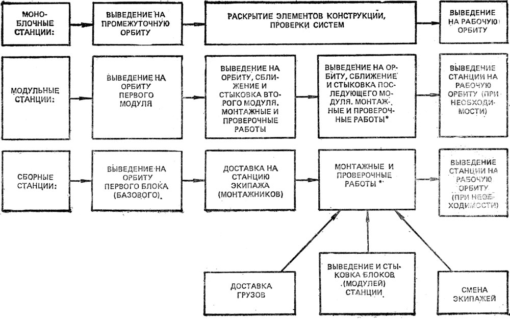 Рис. 4.1. Возможные этапы создания орбитальных станций. Данные операции могут периодически повторяться в процессе создания или функционирования станции
